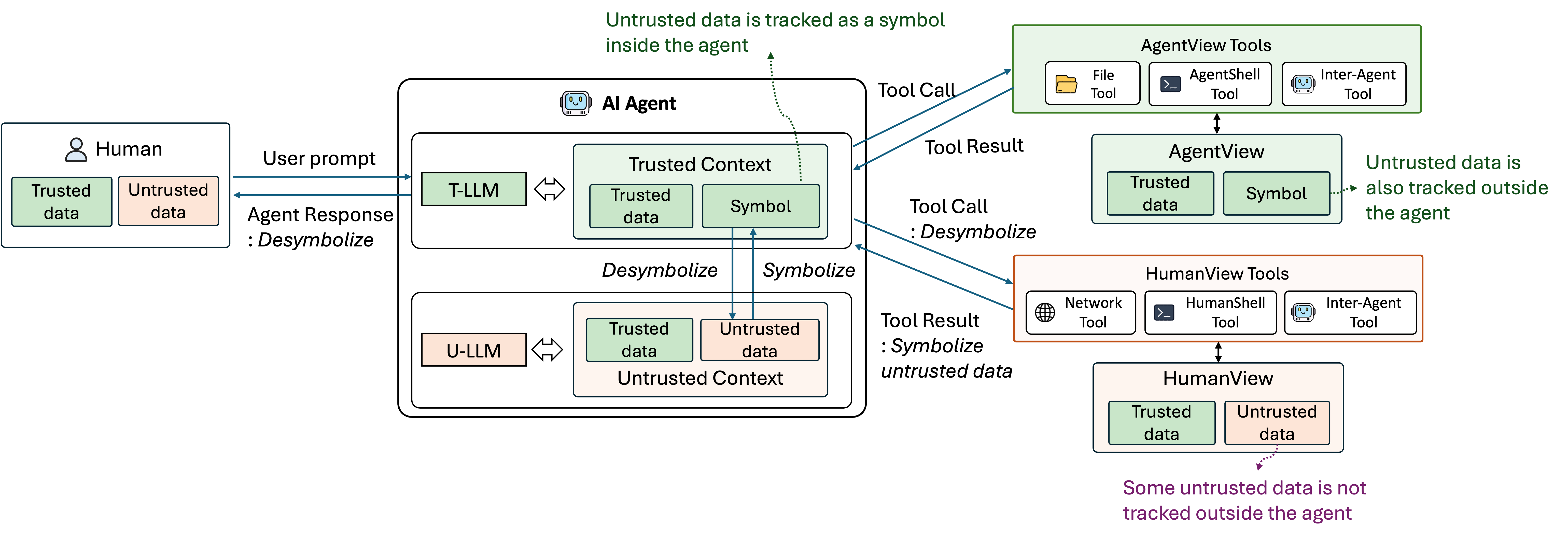 DualView overview