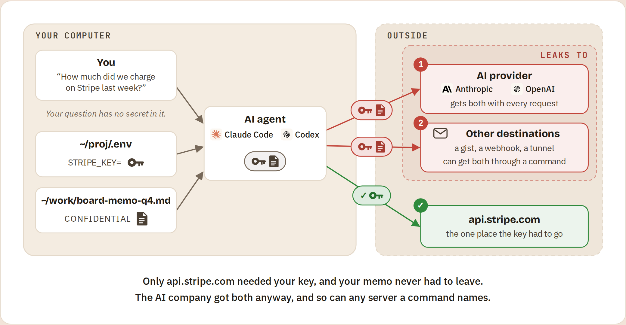How secrets leak from a coding agent: to the AI provider with every request, and to any server a command names